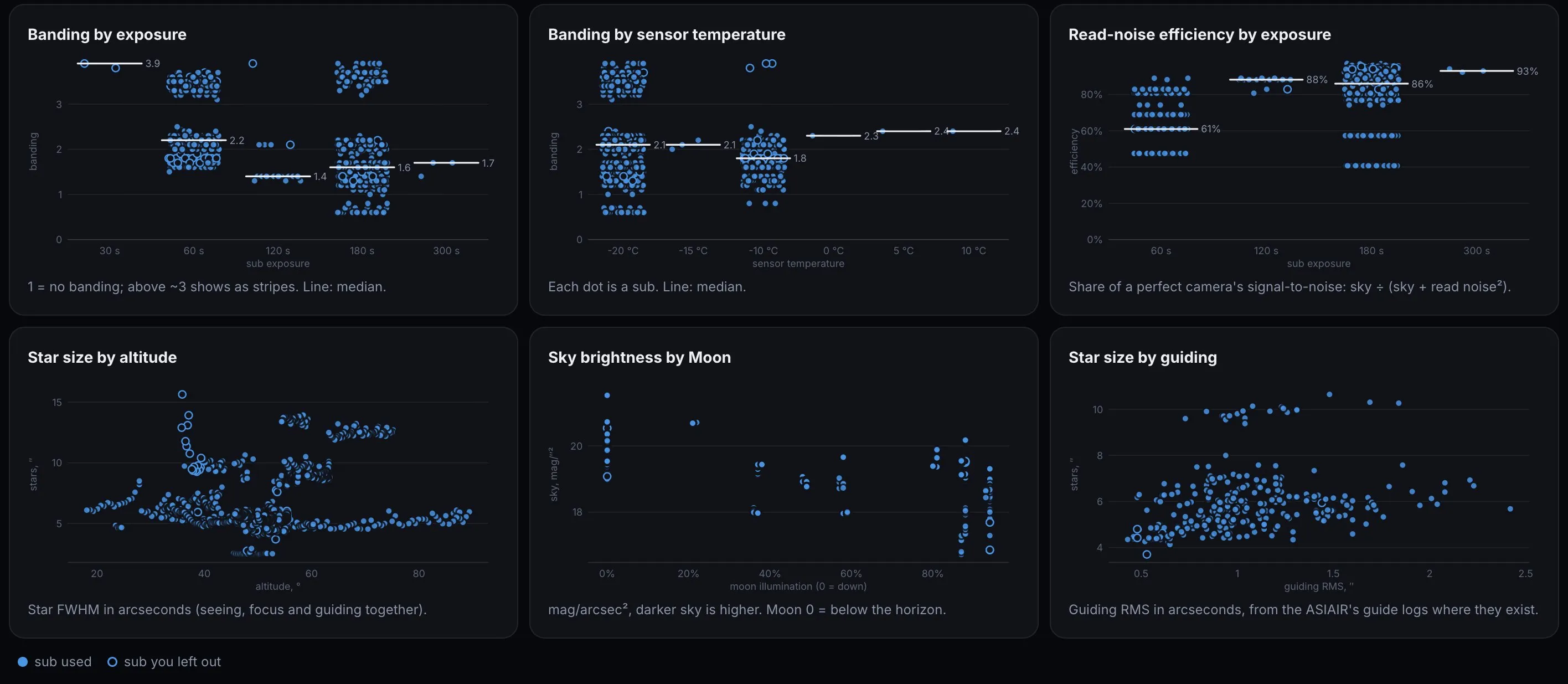 Every sub measured: banding, read-noise efficiency, star size and sky brightness